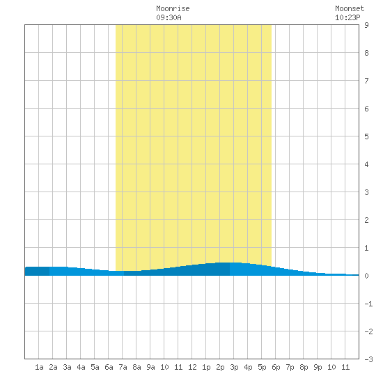 Hollingsworth Point tide chart for Tuesday, February 16, 2021