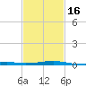 Hollingsworth Point tide chart for Tuesday, February 16, 2021