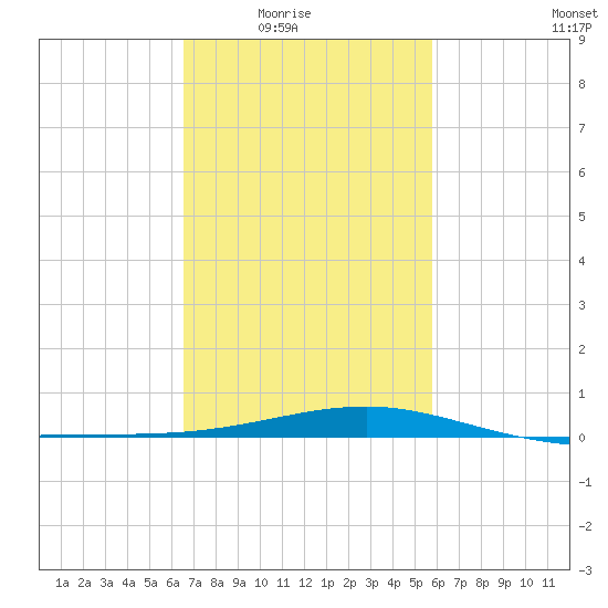 Hollingsworth Point tide chart for Wednesday, February 17, 2021