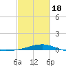 Hollingsworth Point tide chart for Thursday, February 18, 2021