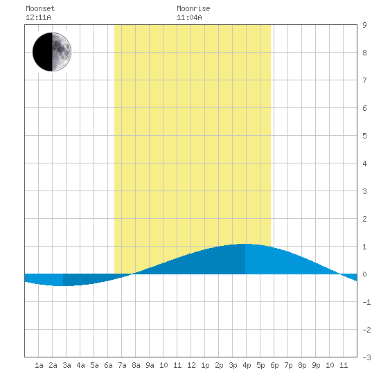 Hollingsworth Point tide chart for Friday, February 19, 2021