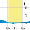 Hollingsworth Point tide chart for Monday, February 1, 2021