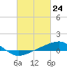 Hollingsworth Point tide chart for Wednesday, February 24, 2021