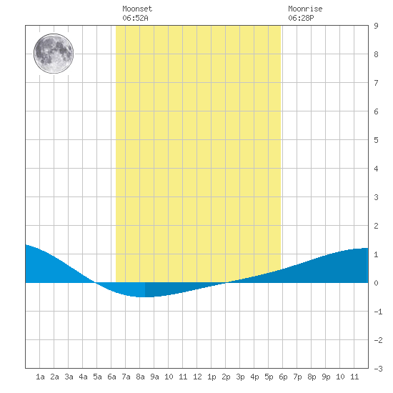 Hollingsworth Point tide chart for Saturday, February 27, 2021