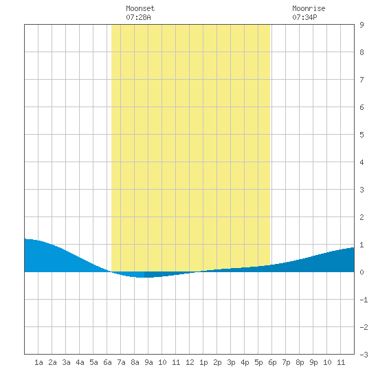 Hollingsworth Point tide chart for Sunday, February 28, 2021