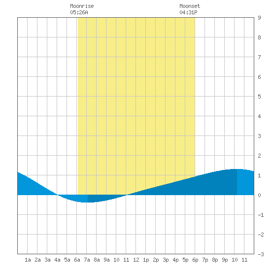 Hollingsworth Point tide chart for Thursday, March 11, 2021