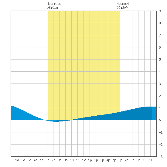 Hollingsworth Point tide chart for Friday, March 12, 2021