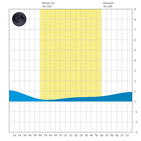 Hollingsworth Point tide chart for Saturday, March 13, 2021