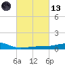 Hollingsworth Point tide chart for Saturday, March 13, 2021