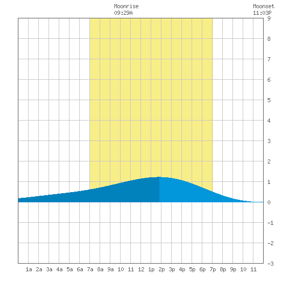 Hollingsworth Point tide chart for Wednesday, March 17, 2021