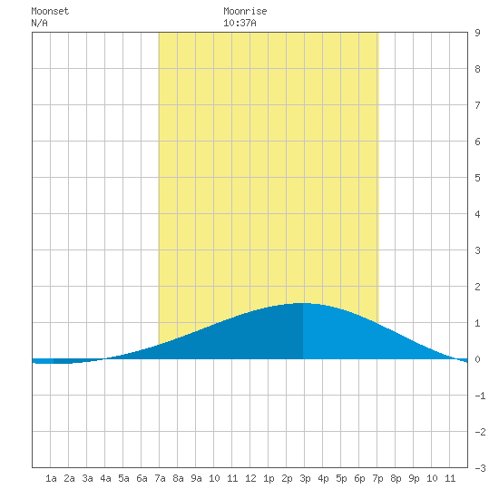 Hollingsworth Point tide chart for Friday, March 19, 2021