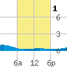 Hollingsworth Point tide chart for Monday, March 1, 2021