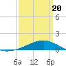 Hollingsworth Point tide chart for Saturday, March 20, 2021