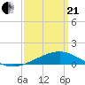 Hollingsworth Point tide chart for Sunday, March 21, 2021