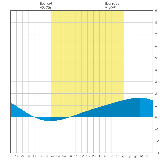 Hollingsworth Point tide chart for Thursday, March 25, 2021