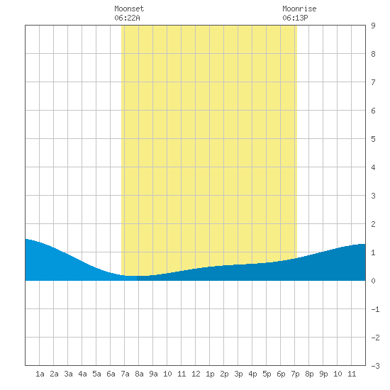 Hollingsworth Point tide chart for Saturday, March 27, 2021