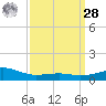 Hollingsworth Point tide chart for Sunday, March 28, 2021