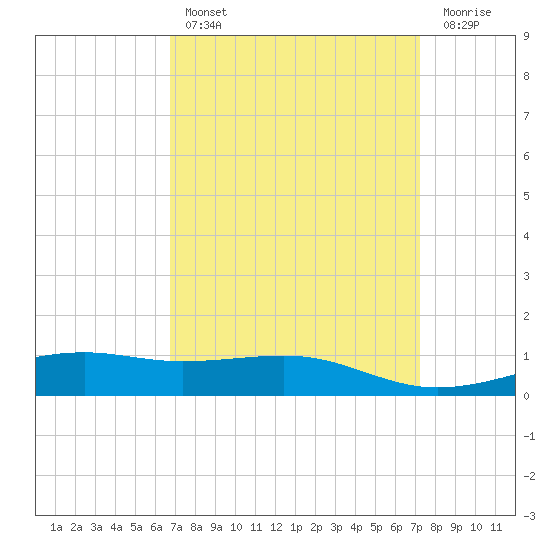 Hollingsworth Point tide chart for Monday, March 29, 2021