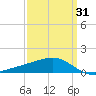 Hollingsworth Point tide chart for Wednesday, March 31, 2021