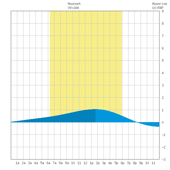 Hollingsworth Point tide chart for Wednesday, March 3, 2021