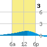 Hollingsworth Point tide chart for Wednesday, March 3, 2021