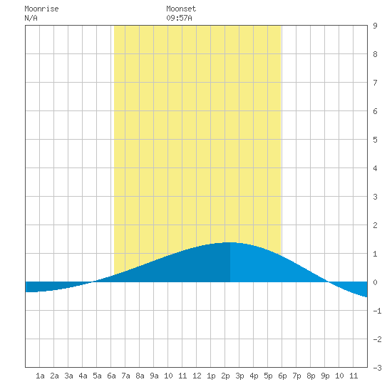 Hollingsworth Point tide chart for Thursday, March 4, 2021