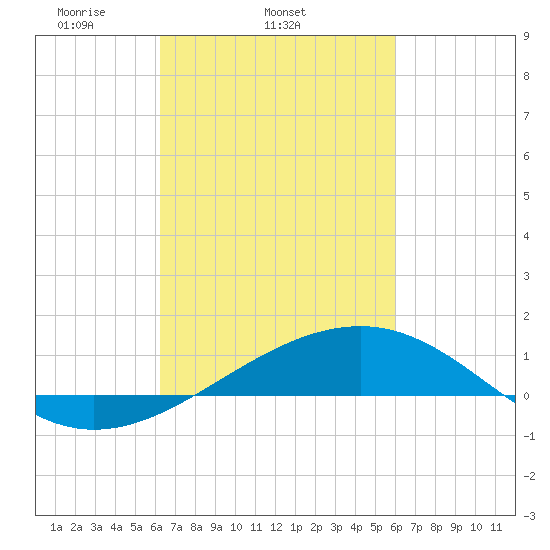 Hollingsworth Point tide chart for Saturday, March 6, 2021