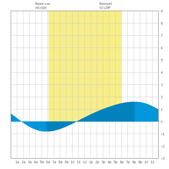 Hollingsworth Point tide chart for Tuesday, March 9, 2021