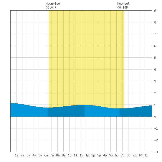 Hollingsworth Point tide chart for Saturday, April 10, 2021