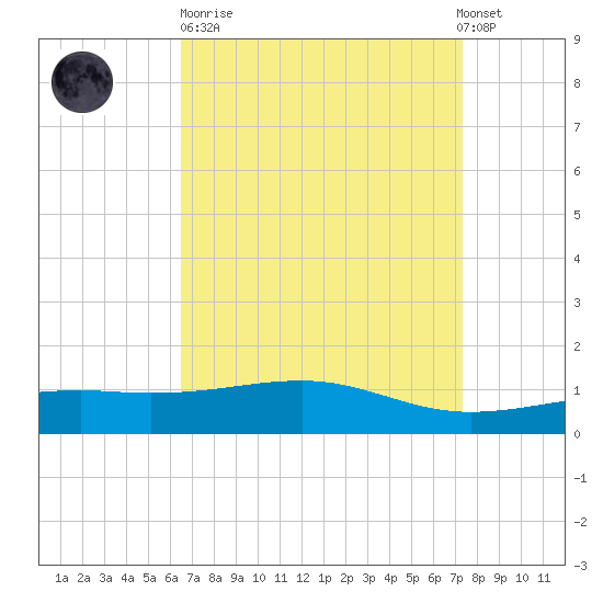 Hollingsworth Point tide chart for Sunday, April 11, 2021