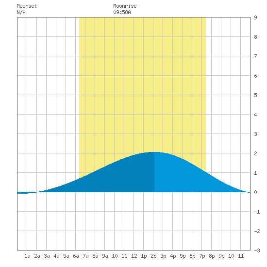 Hollingsworth Point tide chart for Saturday, April 17, 2021