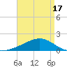 Hollingsworth Point tide chart for Saturday, April 17, 2021