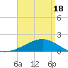 Hollingsworth Point tide chart for Sunday, April 18, 2021