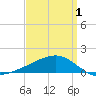 Hollingsworth Point tide chart for Thursday, April 1, 2021