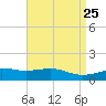 Hollingsworth Point tide chart for Sunday, April 25, 2021