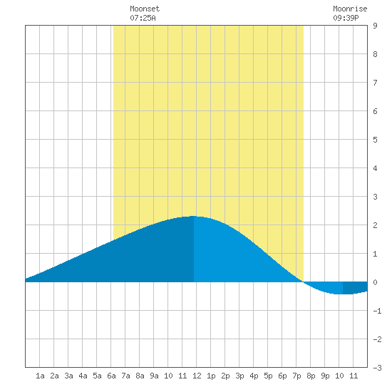 Hollingsworth Point tide chart for Wednesday, April 28, 2021