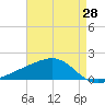 Hollingsworth Point tide chart for Wednesday, April 28, 2021