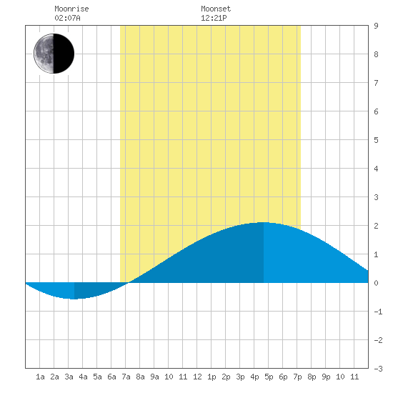 Hollingsworth Point tide chart for Sunday, April 4, 2021