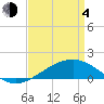 Hollingsworth Point tide chart for Sunday, April 4, 2021