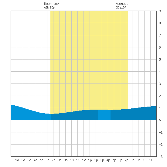 Hollingsworth Point tide chart for Friday, April 9, 2021