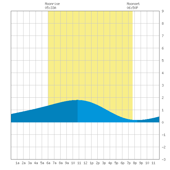 Hollingsworth Point tide chart for Monday, May 10, 2021