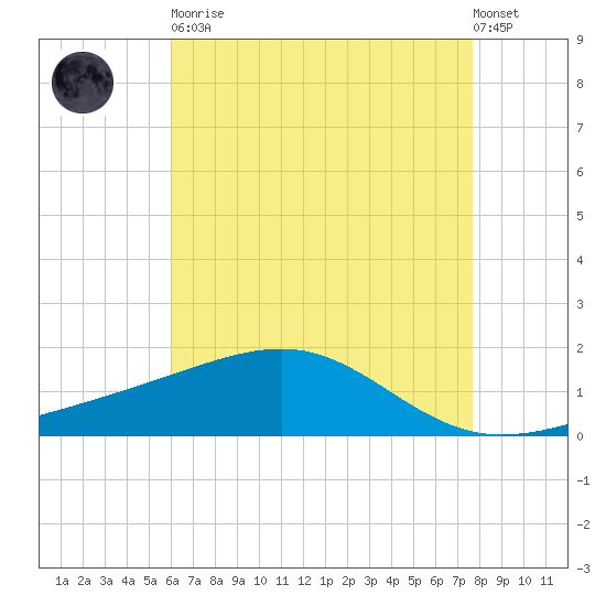 Hollingsworth Point tide chart for Tuesday, May 11, 2021