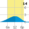 Hollingsworth Point tide chart for Friday, May 14, 2021