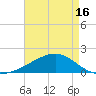 Hollingsworth Point tide chart for Sunday, May 16, 2021