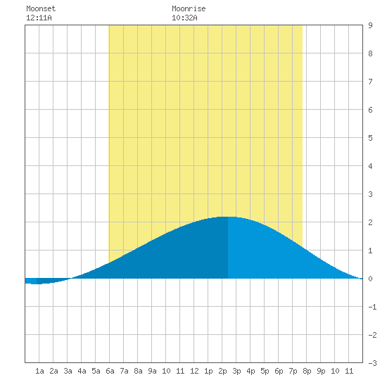 Hollingsworth Point tide chart for Monday, May 17, 2021