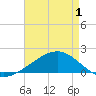 Hollingsworth Point tide chart for Saturday, May 1, 2021