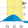 Hollingsworth Point tide chart for Thursday, May 27, 2021