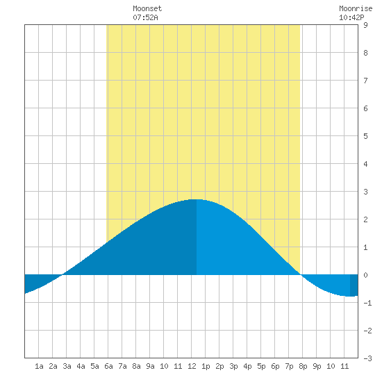 Hollingsworth Point tide chart for Friday, May 28, 2021