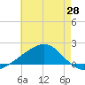 Hollingsworth Point tide chart for Friday, May 28, 2021