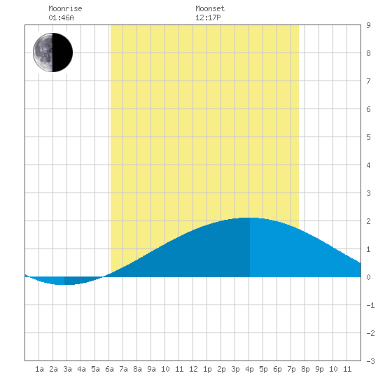 Hollingsworth Point tide chart for Monday, May 3, 2021
